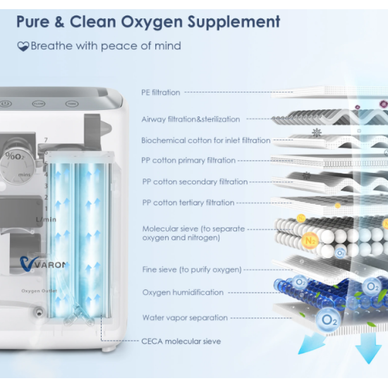 Skābekļa koncentrators VARON 1 - 7 l/min Regulējams 30% - 90% skābekļa daudzums Anjona funkcija (oxygen) koncentratori sadzīves vajadzībām